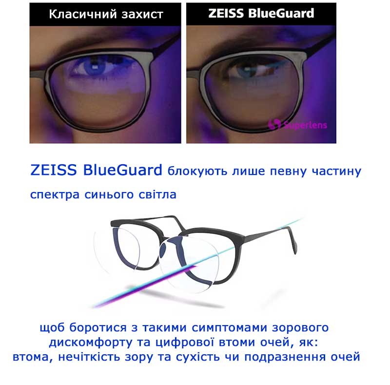 лінзи ZEISS BlueGuard блокують лише певну частину спектра синього світла, щоб боротися з такими симптомами зорового дискомфорту та цифрової втоми очей, як втома, нечіткість зору та сухість чи подразнення очей.