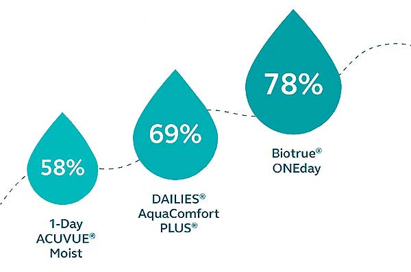 Biotrue® ONEday поднимают влагу насовершенно новый уровень. Линза почти полностьюсделана из воды, 78% воды, так же как роговица