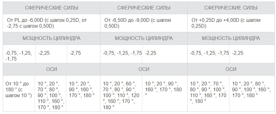 Biotrue ONEday для астигматизма Biotrue ONEday для астигматизма