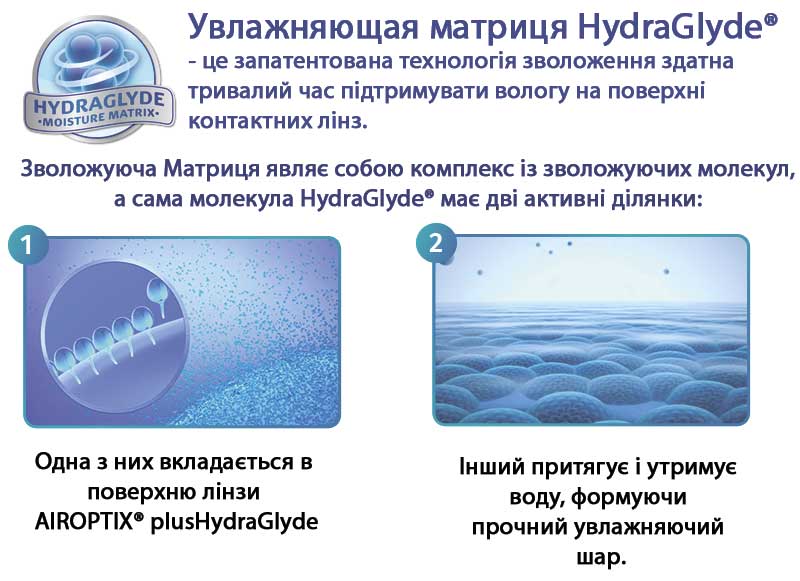 Зволожуюча матриця HydraGlyde® - це запатентована технологія ультрафіолетового вправлення, здатна тривалий час підтримувати вологу на поверхні контактних лінз.