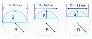 Залежність сагітального розміру від діаметра контактної лінзи.