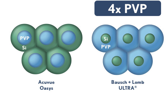 Сравнение структур ПВП у линзы Acuvue Oasys и Ultra от Bausch + Lomb