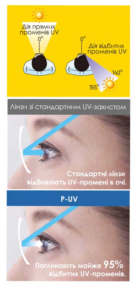 Покриття P-UV пропонує максимальний захиствід ультрафіолету:• відсікає 100% UV-променів від зовнішньої поверхні лінзи;• поглинає 95% UV-променів, які відбиваються від внутрішньої поверхні лінзи.