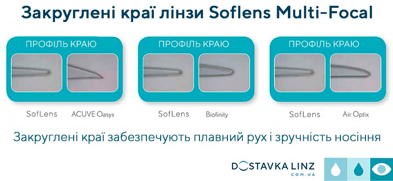 Закруглені краї лінз SofLens Multifocal обеспечівают плавний рух і зручність носіння Закруглені краї лінз SofLens Multifocal обеспечівают плавний рух і зручність носіння