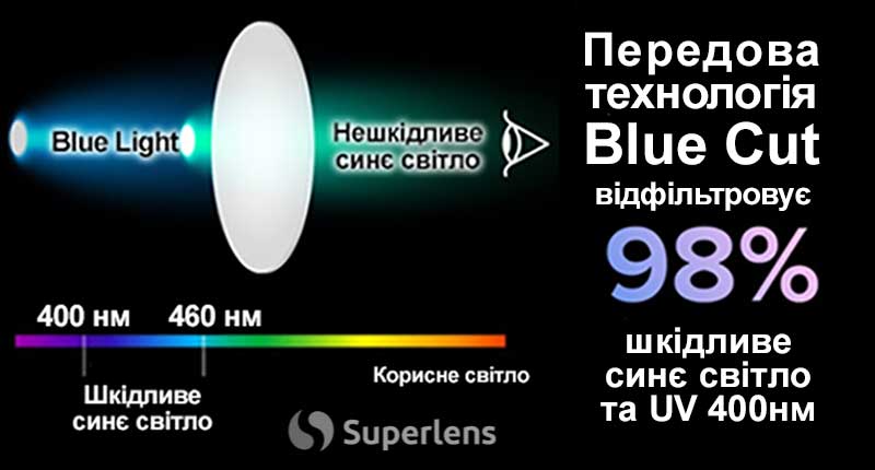 Blue Cut Lens допомагає захистити ваші очі від синьо-фіолетового світла, що випромінюється цифровими екранами.