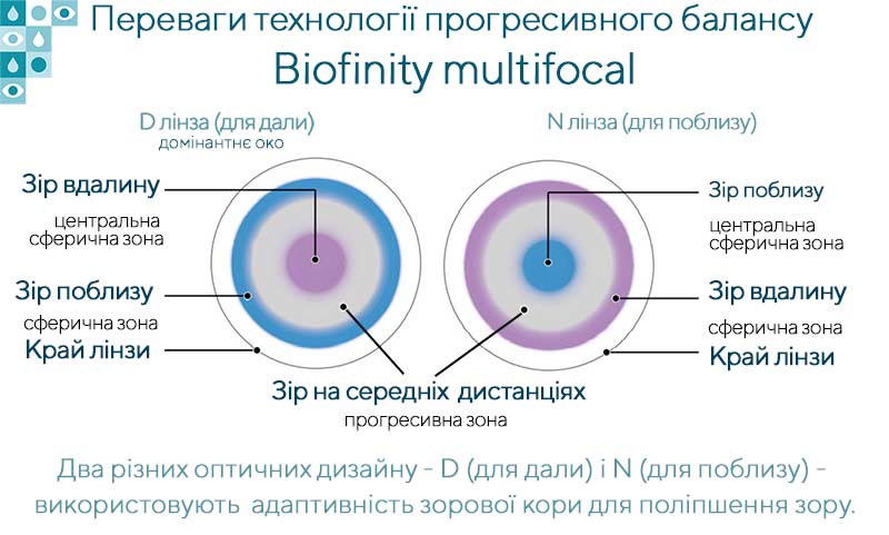 Мультифокальні контактні лінзи, створені на основі технологіїAquaform і технології прогресивного балансу (Balanced ProgressiveTechnology). Поєднання переваг двох технологій забезпечуєчудову якість зору і комфорт протягом усього дня ітерміну використання мультифокальних контактних лінз. Мультифокальні контактні лінзи, створені на основі технологіїAquaform і технології прогресивного балансу (Balanced ProgressiveTechnology). Поєднання переваг двох технологій забезпечуєчудову якість зору і комфорт протягом усього дня ітерміну використання мультифокальних контактних лінз.