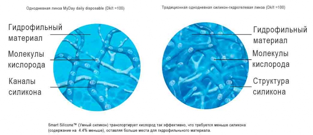 структура умного силикона