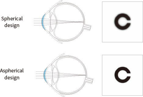 Асферичний дизайн контактних лінз