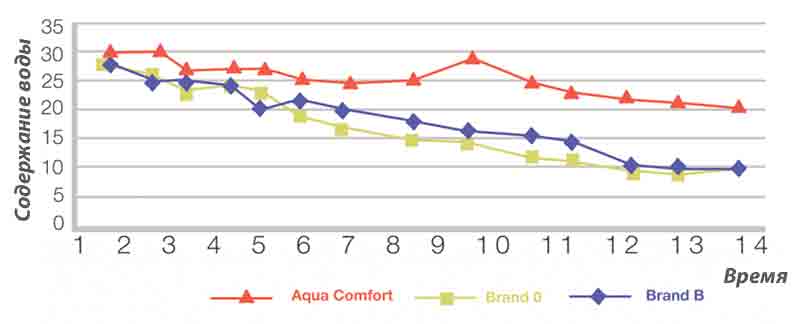 Эффективность увлажнения раствора Aqua Comfort