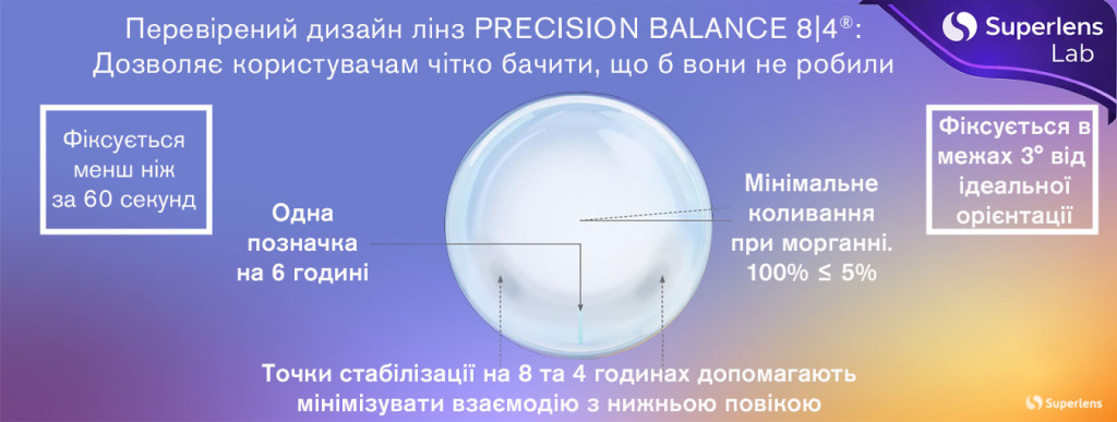 Технічна інфографіка, що ілюструє унікальний дизайн стабілізації Precision Balance 8|4. Вона пояснює, як лінза утримує правильне положення на оці, забезпечуючи стабільну чіткість зору без розмиття.
