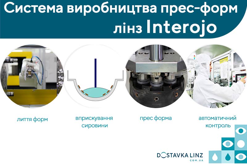 Технология массового производства контактных линз Interojo Технология массового производства контактных линз Interojo