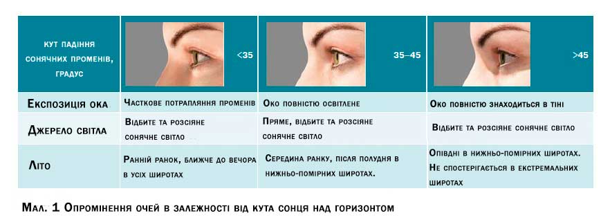 Опромінювання очей в залежності від кута сонця над горизонтом Опромінювання очей в залежності від кута сонця над горизонтом