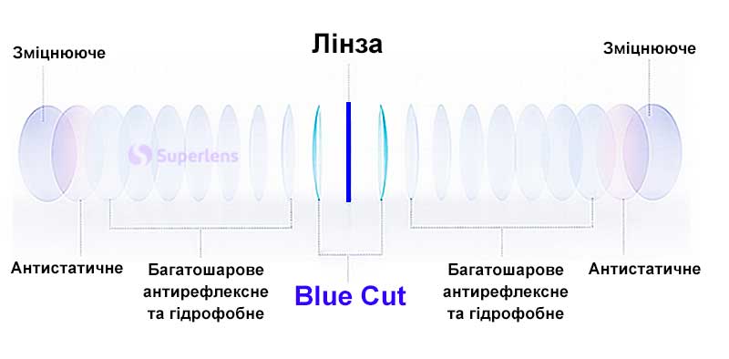 Покриття Blue-cut - 100% блокування синього спектру зустрічних фар!