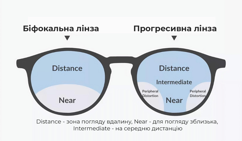 Біфокальні окуляри проти прогресивних окулярів vs.jpg