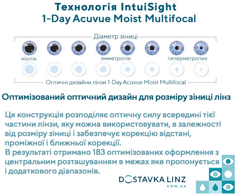 МУЛЬТИФОКАЛЬНЫЕ контактные линзы 1-DAY ACUVUE ® MOIST имеют оптические конструкции, оптимизированные для пресбиопического глаза
