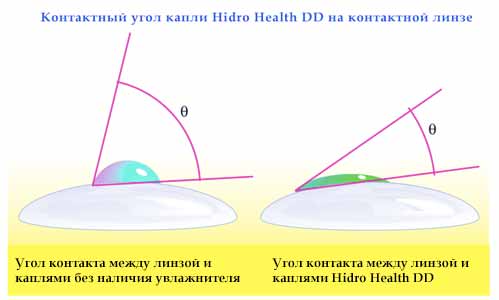 Угол контакта между линзой и каплями Hidro Health DD