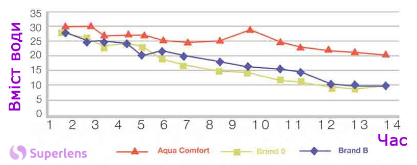 Графік залежності утримання вологи в плині часу на лінзі при використанні розчину Aqua Comfort від Horien з Гіалуронатнатрію та іншими розчинами