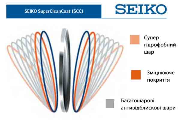Майже всі лінзи SEIKO використовують стандартне покриття SuperCleanCoat