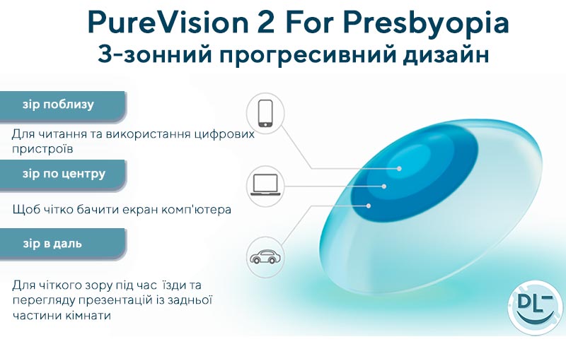 3-зонна прогресивна конструкція PureVision 2 для пресбіопії