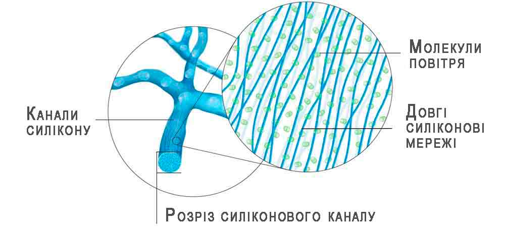 силіконовий канал силіконовий канал