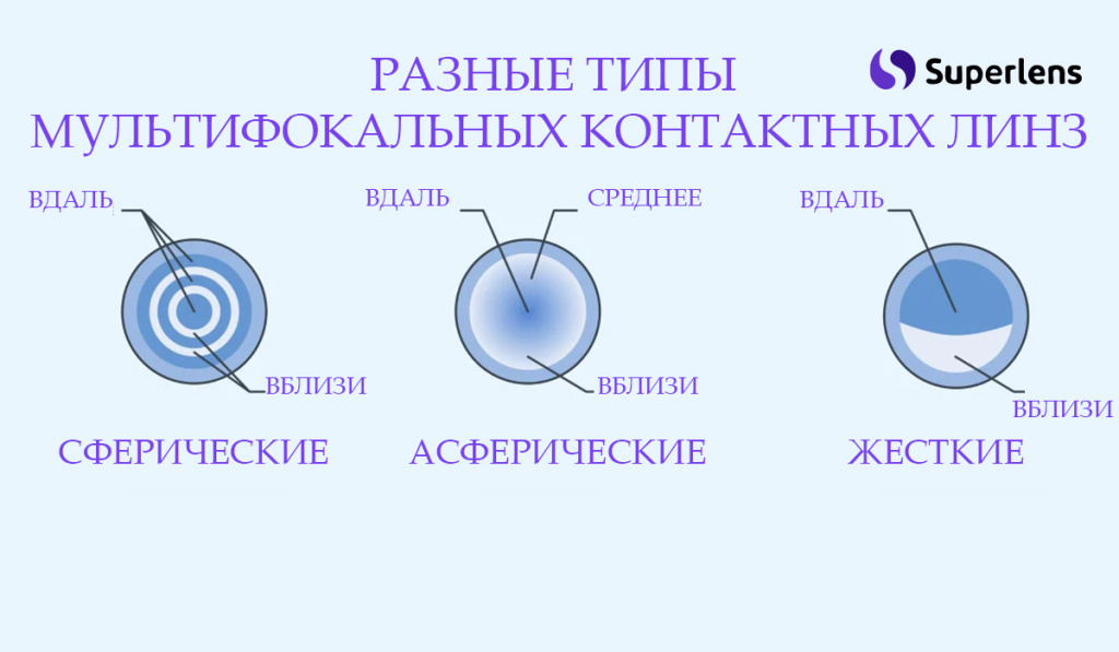 виды мультифокальных контактных линз