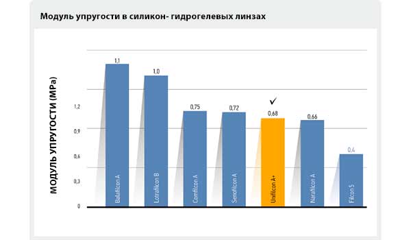Линзы имеют низкий модуль упругости благодаря невысокому содержанию силикона в сочетании с гидрогелем. Это помогает уменьшить чувство инородного тела. Линзы имеют низкий модуль упругости благодаря невысокому содержанию силикона в сочетании с гидрогелем. Это помогает уменьшить чувство инородного тела.
