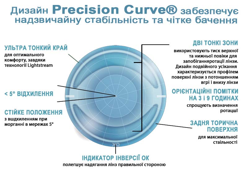 полегшує надягання лінз правильної сторонойPrecision Curve®lens конструкція забезпечує високу стабільність і послідовне, чітке, ясне бачення