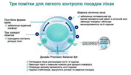 Total 30 for Astigmatism
