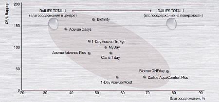 Dailies Total1 for Astigmatism