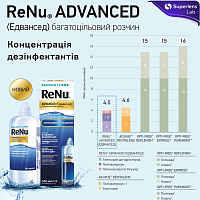 ReNu Advanced раствор для контактных линз