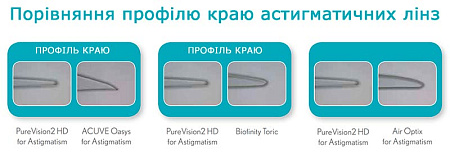 PureVision 2 for Astigmatism