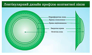 Контактні лінзи Clear Lux 60 UV Контактні лінзи Clear Lux 60 UV