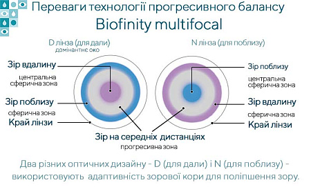 Biofinity Multifocal