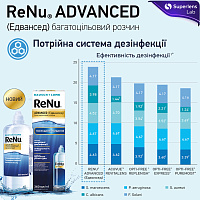 ReNu Advanced раствор для контактных линз
