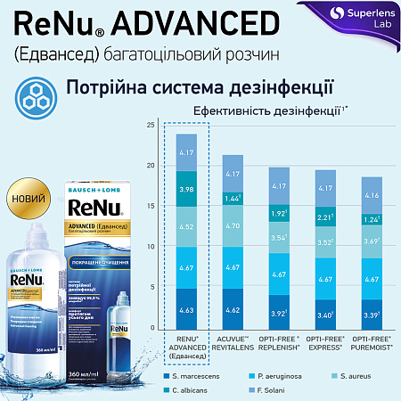 ReNu Advanced