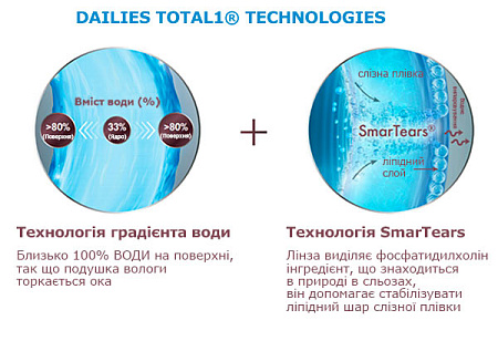 Dailies Total 1 Multifocal