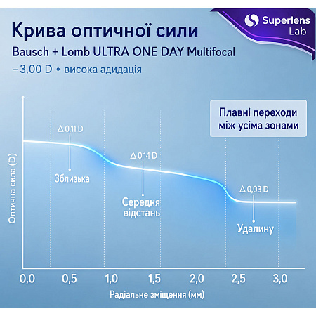 Ultra One Day Multifocal