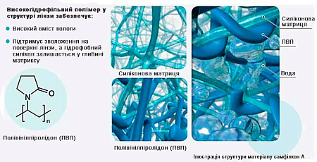 Мультифокальні контактні лінзи Bausch + Lomb Ultra Multifocal for Presbyopia