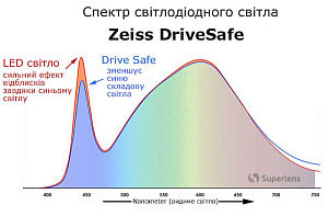 ZEISS Single Vision AS 1.6 DuraVision Drive Safe лінзи для окулярів ZEISS Single Vision AS 1.6 DuraVision Drive Safe лінзи для окулярів