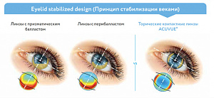 Acuvue Oasys for Astigmatism Торичні лінзи Acuvue Oasys for Astigmatism Торичні лінзи
