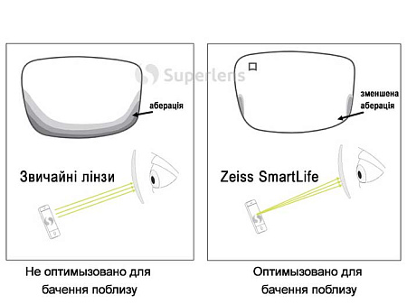 ZEISS Digi Lens SLife 1.6 DuraVision Blue Protect